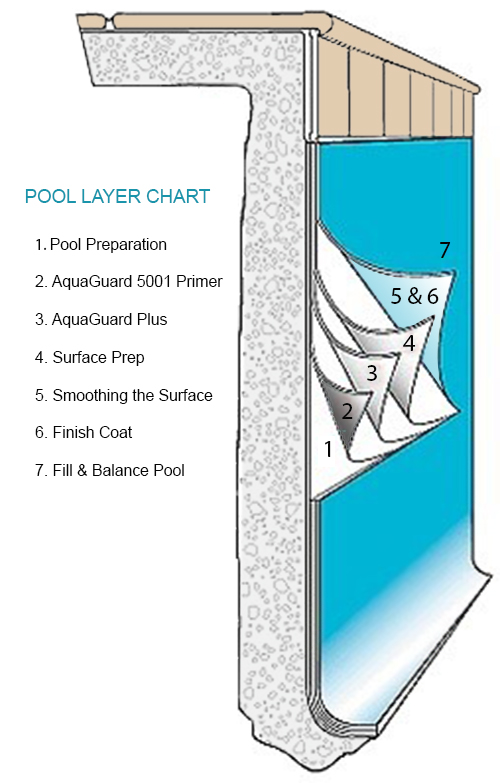 Pool Resurfacing with AquaGuard Pool Paint Products